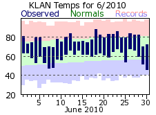 June Plot