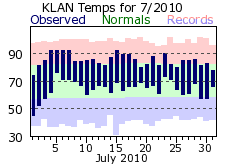 July Plot