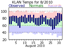 August Plot