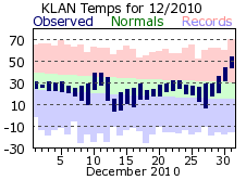 December Plot