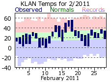 February Plot