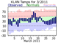 March Plot