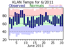 June Plot