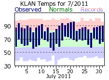 July Plot