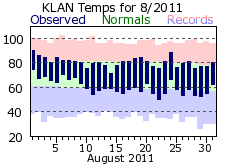 August Plot