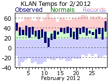 February Plot