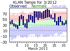 March Plot