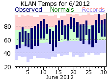 June Plot