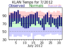 July Plot