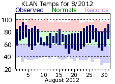 August Plot