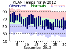 September Plot