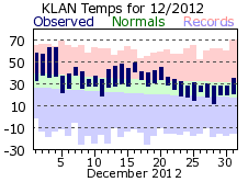 December Plot