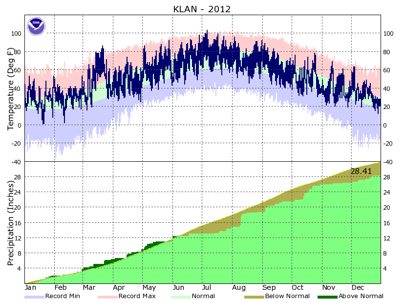 Year to Date