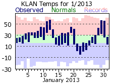 January Plot