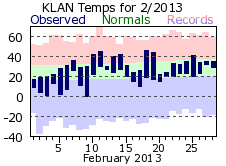 February Plot