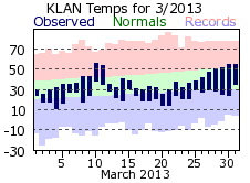 March Plot