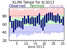 June Plot