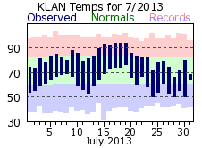 July Plot