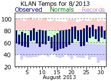 August Plot