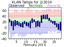 February Plot