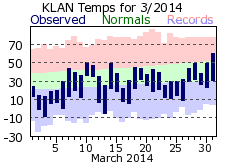 March Plot