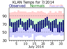 July Plot