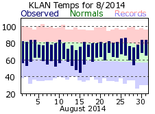 August Plot