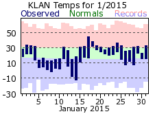 January Plot