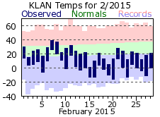 February Plot