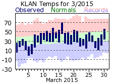 March Plot