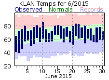 June Plot