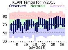 July Plot