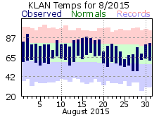 August Plot