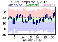 January Plot