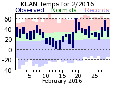 February Plot