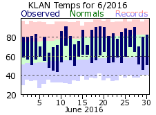 June Plot