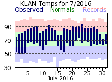 July Plot