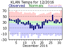 December Plot