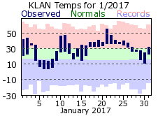 January Plot