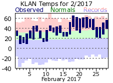 February Plot