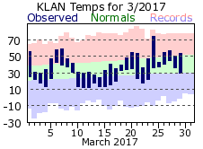 March Plot