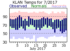 July Plot