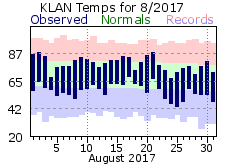 August Plot