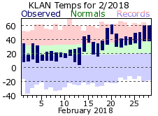 February Plot