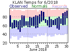 June Plot