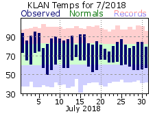 July Plot