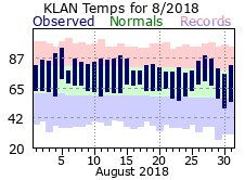 August Plot