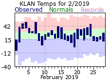 February Plot