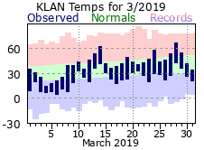 March Plot