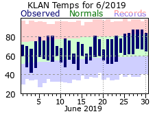 June Plot